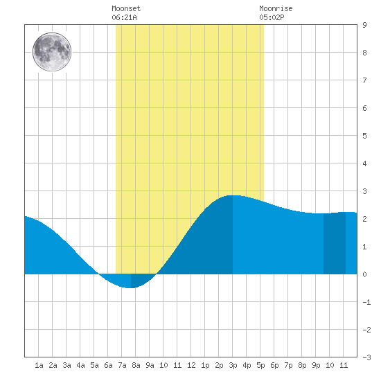 Lighthouse Wharf tide chart for Friday, November 15, 2024