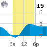 Lighthouse Wharf tide chart for Friday, November 15, 2024