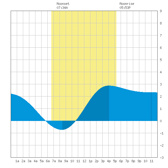 Lighthouse Wharf tide chart for Saturday, November 16, 2024
