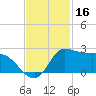 Lighthouse Wharf tide chart for Saturday, November 16, 2024