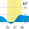 Lighthouse Wharf tide chart for Sunday, November 17, 2024