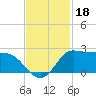 Lighthouse Wharf tide chart for Monday, November 18, 2024