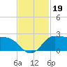 Lighthouse Wharf tide chart for Tuesday, November 19, 2024