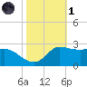 Lighthouse Wharf tide chart for Friday, November 1, 2024