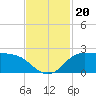 Lighthouse Wharf tide chart for Wednesday, November 20, 2024