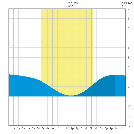 Lighthouse Wharf tide chart for Thursday, November 21, 2024