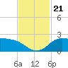 Lighthouse Wharf tide chart for Thursday, November 21, 2024