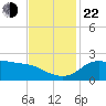 Lighthouse Wharf tide chart for Friday, November 22, 2024