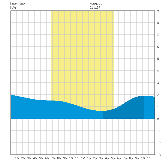 Lighthouse Wharf tide chart for Saturday, November 23, 2024
