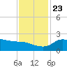 Lighthouse Wharf tide chart for Saturday, November 23, 2024