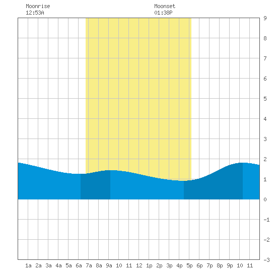 Lighthouse Wharf tide chart for Sunday, November 24, 2024