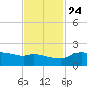 Lighthouse Wharf tide chart for Sunday, November 24, 2024