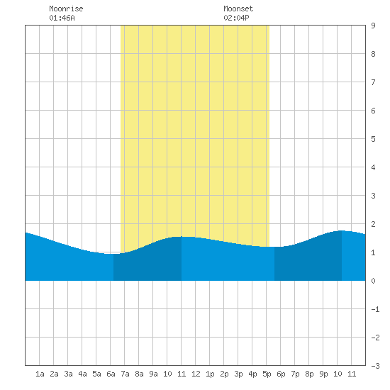 Lighthouse Wharf tide chart for Monday, November 25, 2024