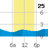 Lighthouse Wharf tide chart for Monday, November 25, 2024