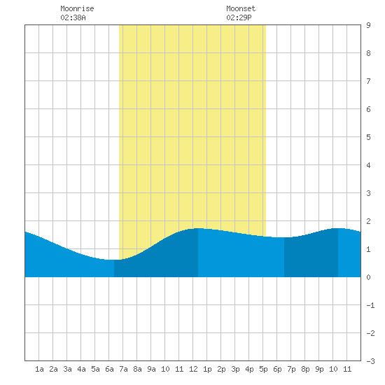 Lighthouse Wharf tide chart for Tuesday, November 26, 2024