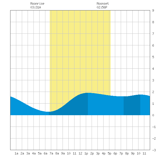 Lighthouse Wharf tide chart for Wednesday, November 27, 2024