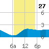 Lighthouse Wharf tide chart for Wednesday, November 27, 2024