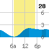 Lighthouse Wharf tide chart for Thursday, November 28, 2024