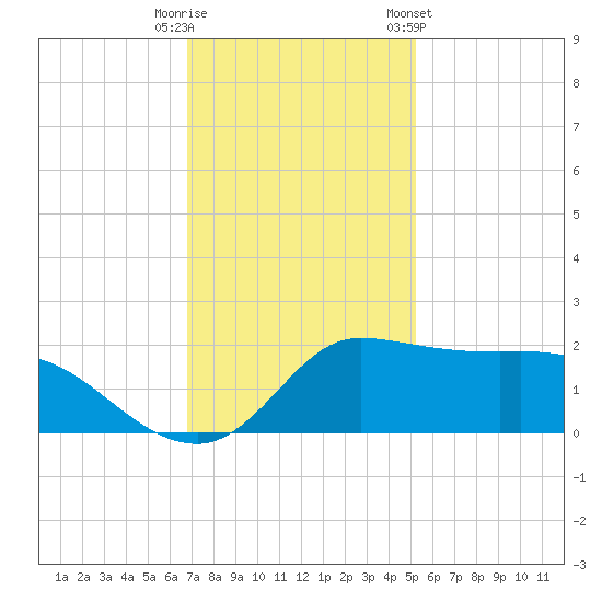 Lighthouse Wharf tide chart for Friday, November 29, 2024