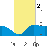 Lighthouse Wharf tide chart for Saturday, November 2, 2024