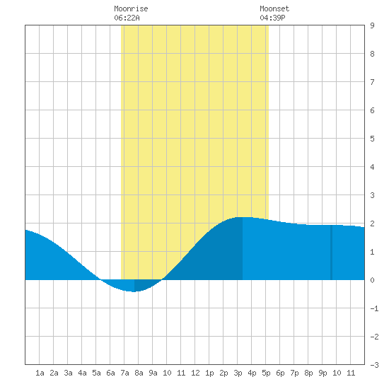 Lighthouse Wharf tide chart for Saturday, November 30, 2024