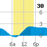 Lighthouse Wharf tide chart for Saturday, November 30, 2024