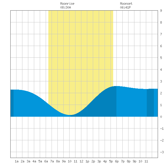 Lighthouse Wharf tide chart for Sunday, November 3, 2024