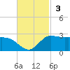 Lighthouse Wharf tide chart for Sunday, November 3, 2024