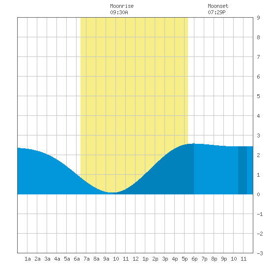 Lighthouse Wharf tide chart for Monday, November 4, 2024