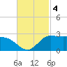 Lighthouse Wharf tide chart for Monday, November 4, 2024