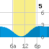 Lighthouse Wharf tide chart for Tuesday, November 5, 2024