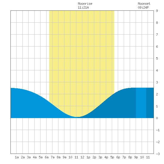 Lighthouse Wharf tide chart for Wednesday, November 6, 2024