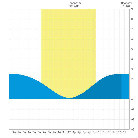 Lighthouse Wharf tide chart for Thursday, November 7, 2024