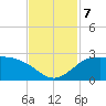 Lighthouse Wharf tide chart for Thursday, November 7, 2024