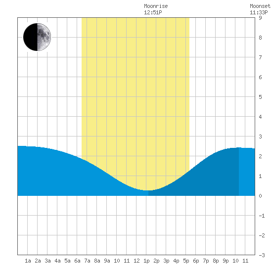 Lighthouse Wharf tide chart for Friday, November 8, 2024