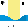 Lighthouse Wharf tide chart for Friday, November 8, 2024