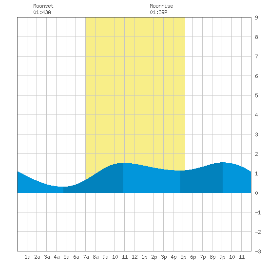 Lighthouse Wharf tide chart for Tuesday, December 10, 2024