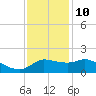 Lighthouse Wharf tide chart for Tuesday, December 10, 2024