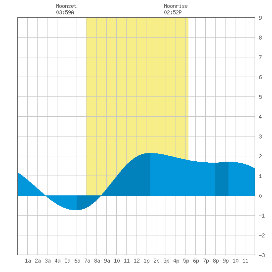 Lighthouse Wharf tide chart for Thursday, December 12, 2024