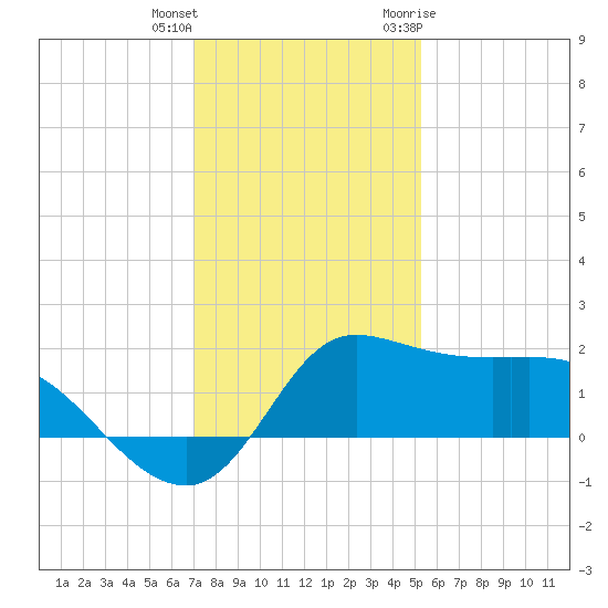 Lighthouse Wharf tide chart for Friday, December 13, 2024