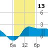 Lighthouse Wharf tide chart for Friday, December 13, 2024