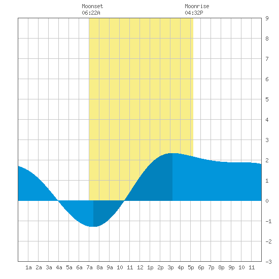 Lighthouse Wharf tide chart for Saturday, December 14, 2024