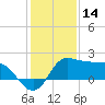 Lighthouse Wharf tide chart for Saturday, December 14, 2024