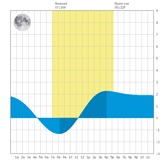 Lighthouse Wharf tide chart for Sunday, December 15, 2024