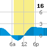 Lighthouse Wharf tide chart for Monday, December 16, 2024