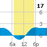 Lighthouse Wharf tide chart for Tuesday, December 17, 2024