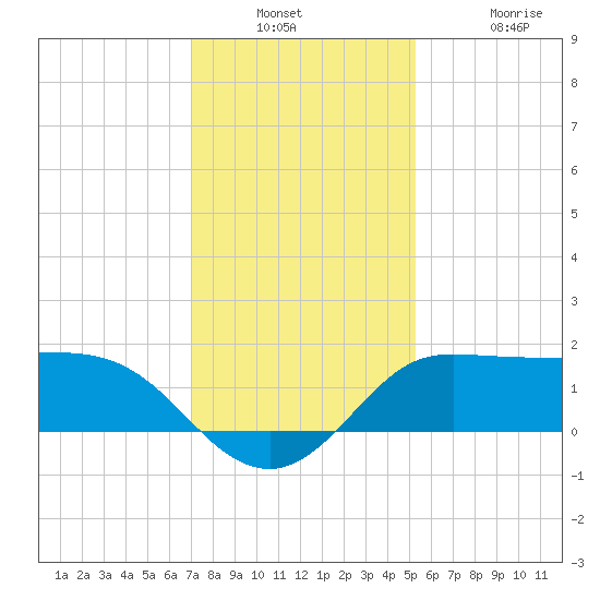 Lighthouse Wharf tide chart for Wednesday, December 18, 2024