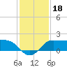 Lighthouse Wharf tide chart for Wednesday, December 18, 2024