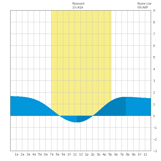 Lighthouse Wharf tide chart for Thursday, December 19, 2024