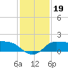 Lighthouse Wharf tide chart for Thursday, December 19, 2024